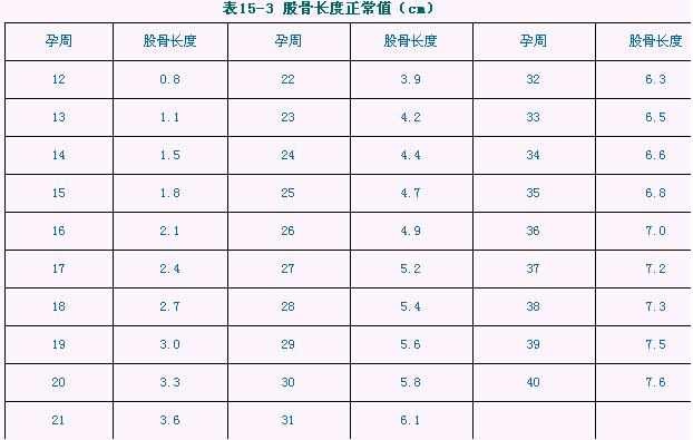 孕期胎兒B超數據：股骨長度正常值